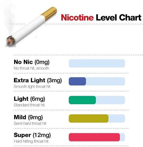 <b>Strength</b>: 10mg If this is your first order on this particular product you will need to email a scan of your passport at the photo page or provide proof of age as we legally need to ensure that we are not selling this product to under 18's. . Jps cigarettes strength chart uk